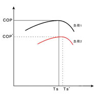 系統(tǒng)COP與負荷、TS-的關(guān)系