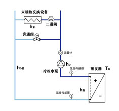 中央空調(diào)能源管理模糊預期算法